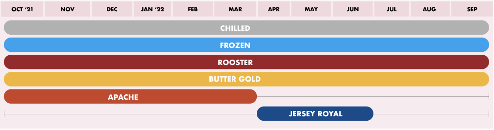 Availability Chart